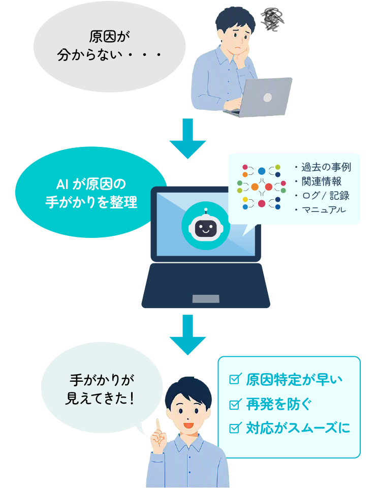 AIが原因の手がかりを整理