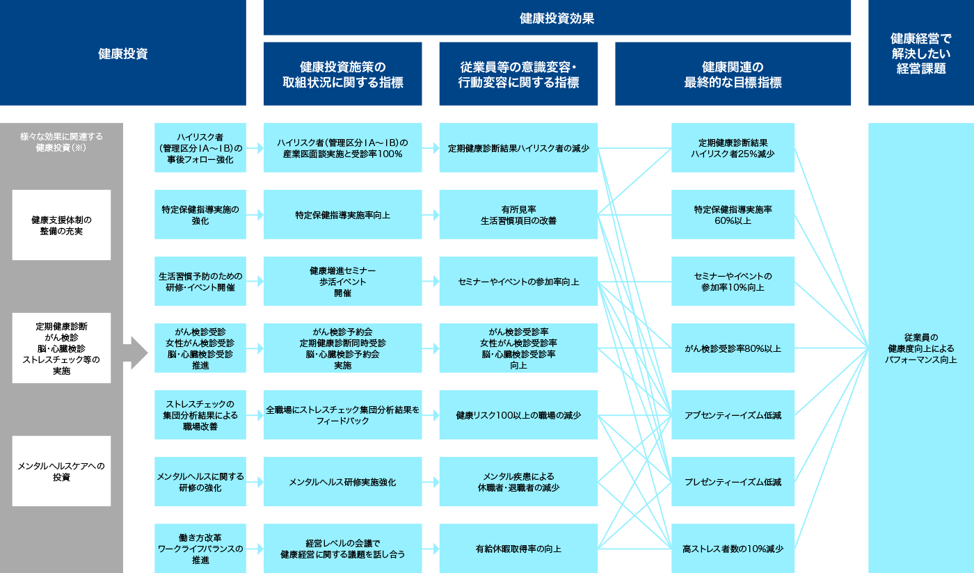 健康経営戦略マップ