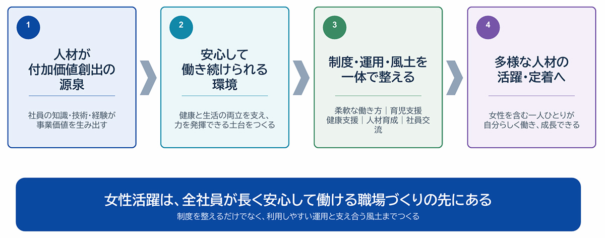 職場環境整備などの取り組みを説明
