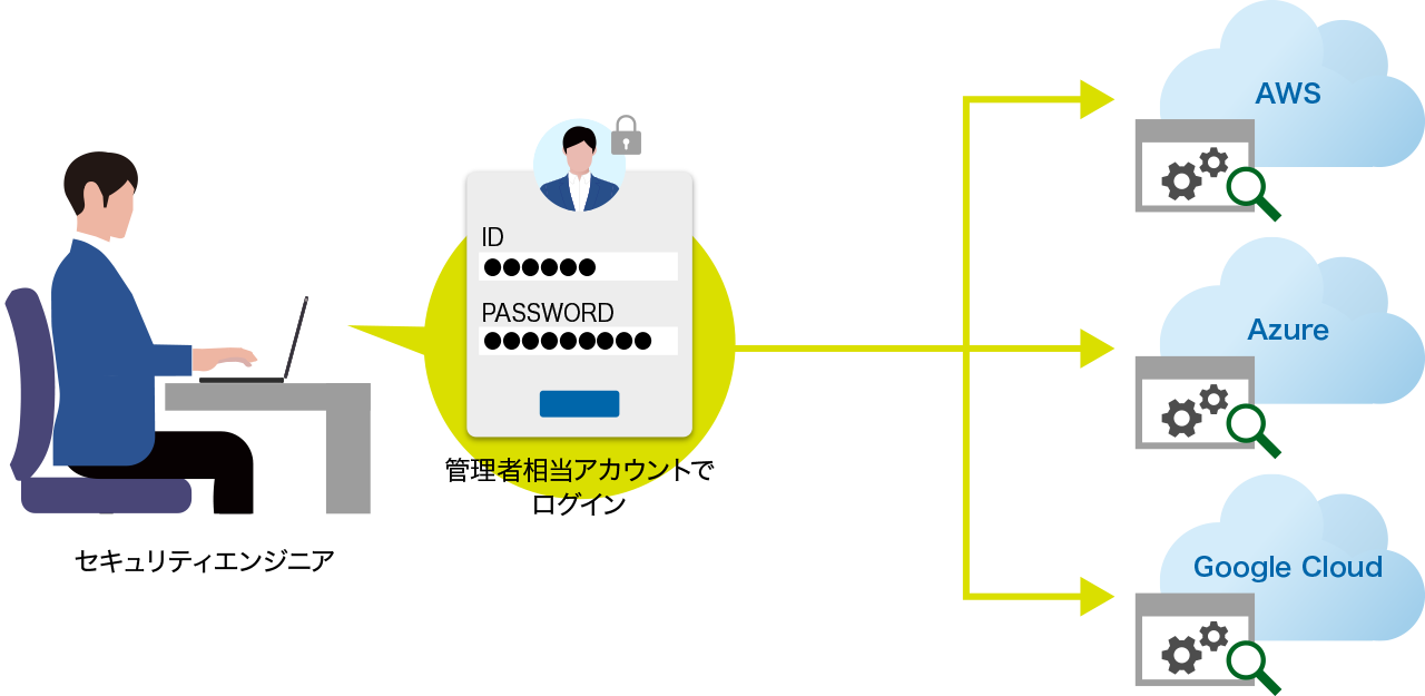 クラウドサービスに対してセキュリティ設定の確認