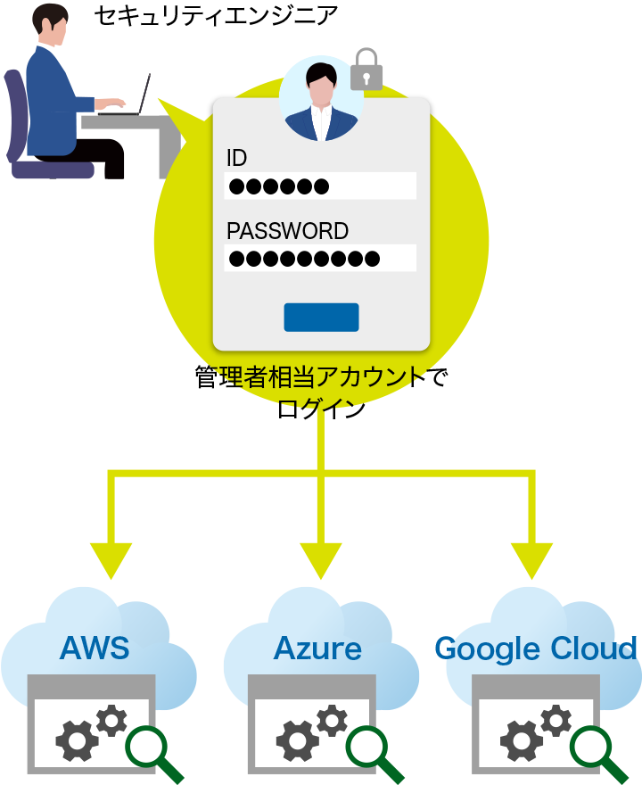 クラウドサービスに対してセキュリティ設定の確認