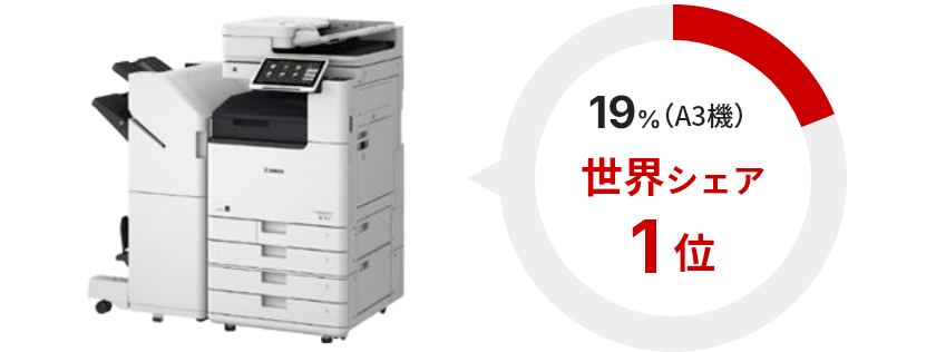 オフィス向け複合機 18%（A3機） 世界シェア1位