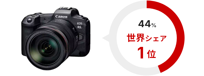 レンズ交換式カメラ 48% 世界シェア1位