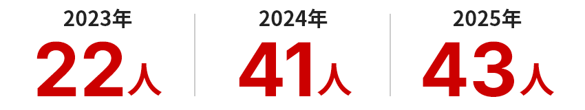 2023年22人、2024年41人、2025年43人