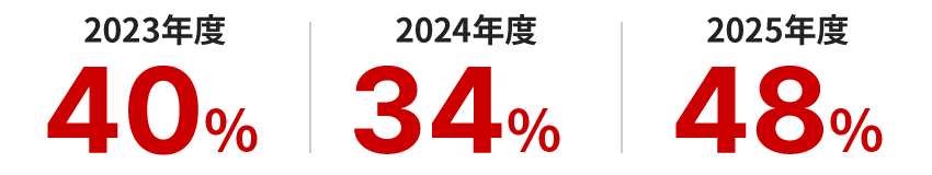 2023年度40％、2024年度34%、2025年度48%