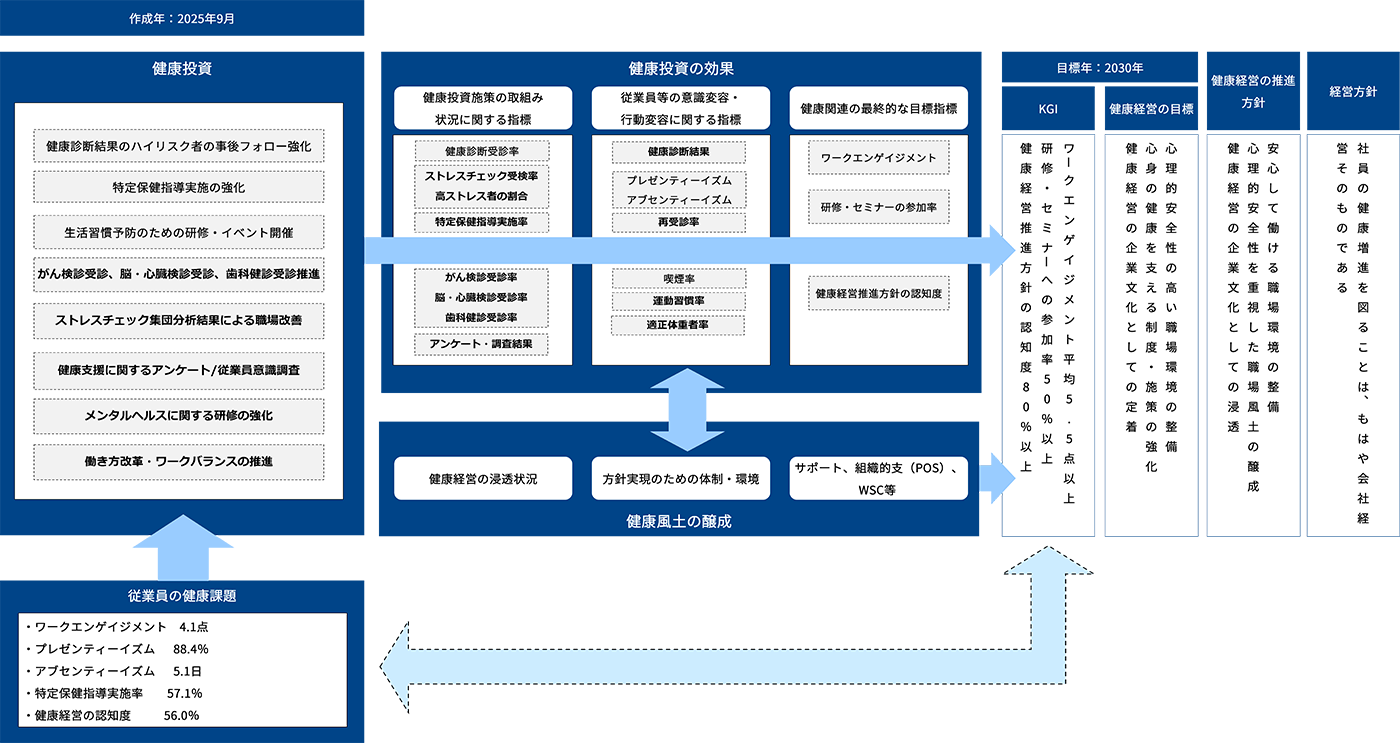 健康経営戦略マップ